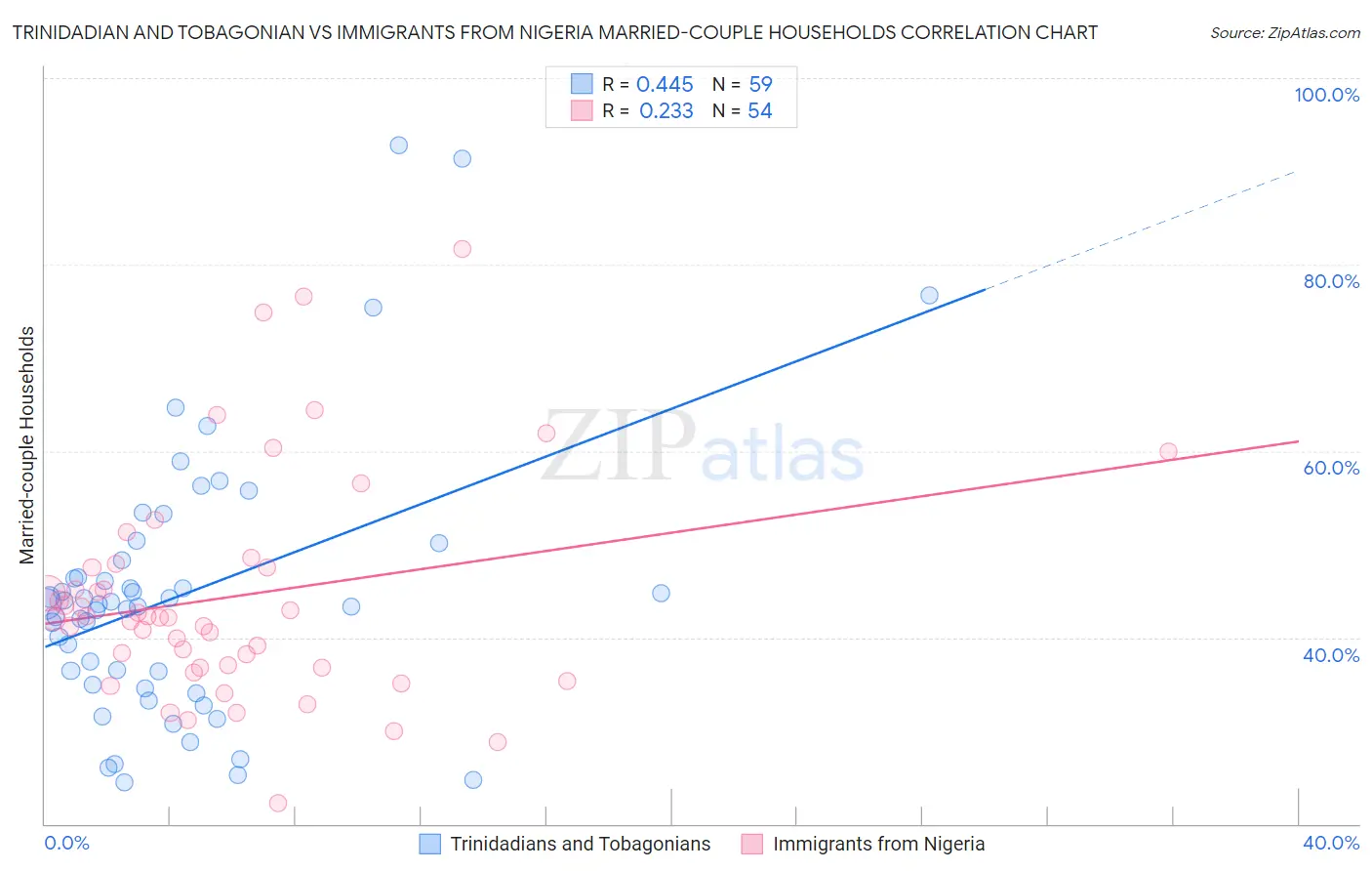 Trinidadian and Tobagonian vs Immigrants from Nigeria Married-couple Households