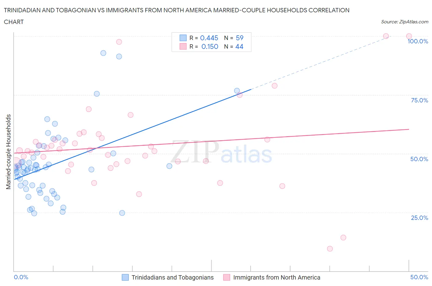 Trinidadian and Tobagonian vs Immigrants from North America Married-couple Households