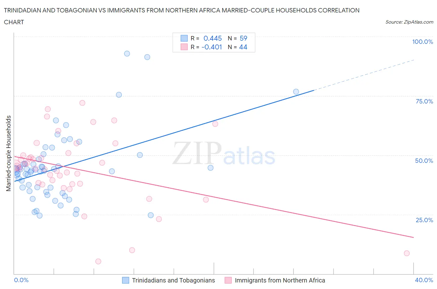 Trinidadian and Tobagonian vs Immigrants from Northern Africa Married-couple Households