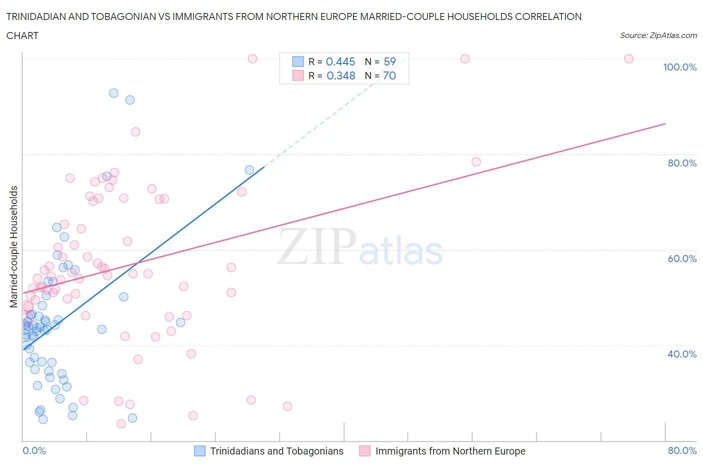 Trinidadian and Tobagonian vs Immigrants from Northern Europe Married-couple Households