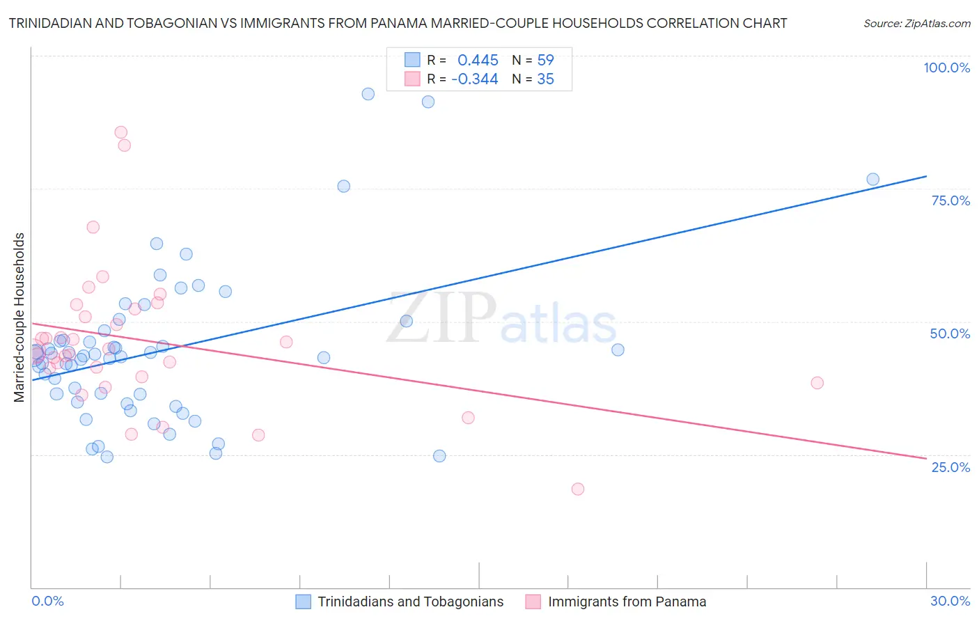 Trinidadian and Tobagonian vs Immigrants from Panama Married-couple Households
