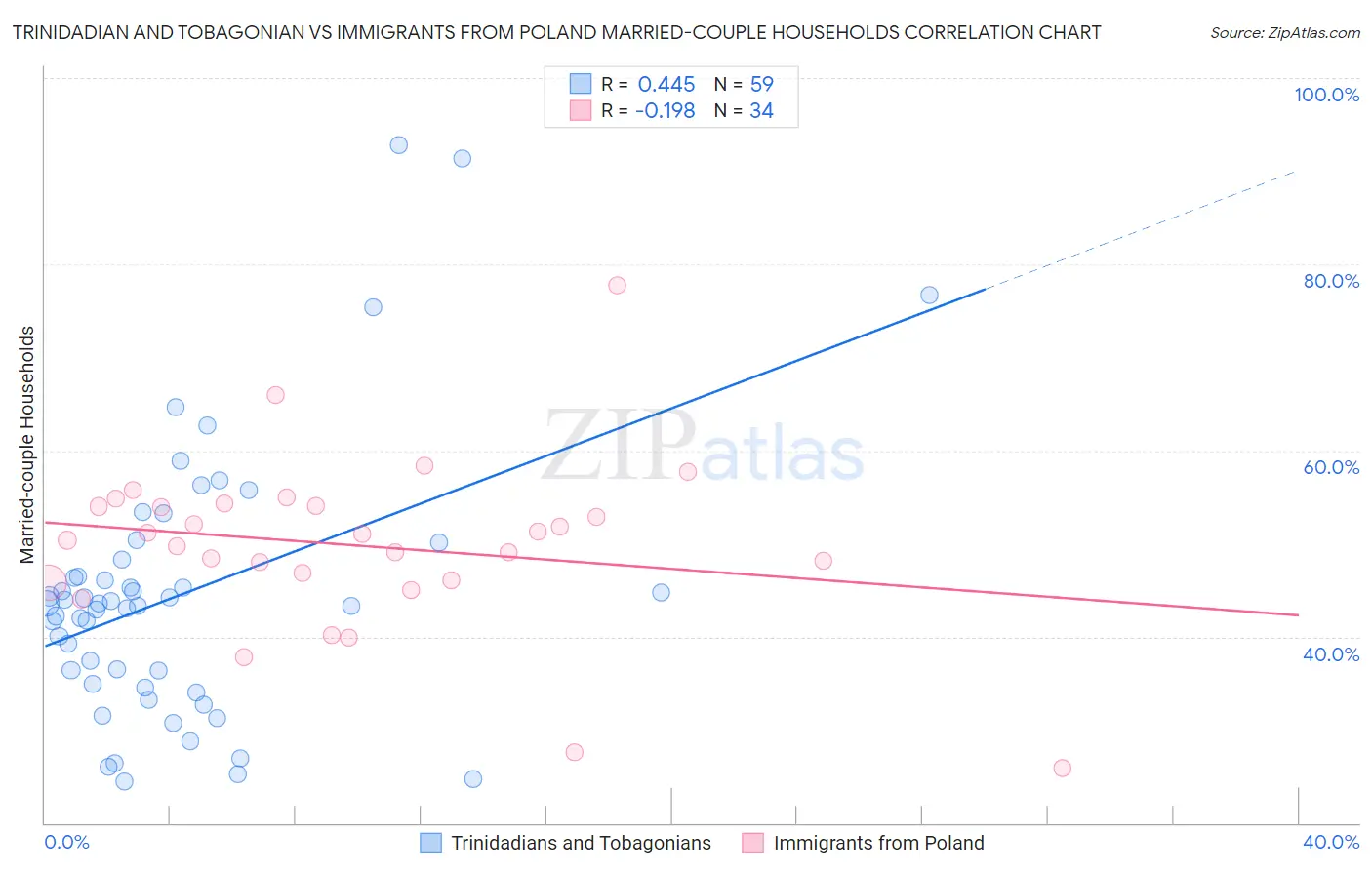 Trinidadian and Tobagonian vs Immigrants from Poland Married-couple Households
