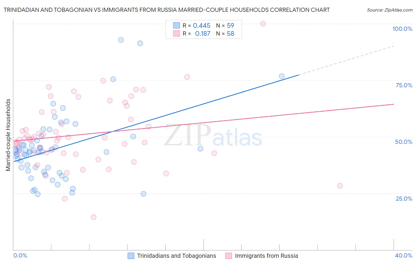 Trinidadian and Tobagonian vs Immigrants from Russia Married-couple Households