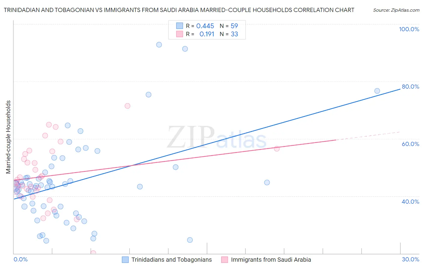 Trinidadian and Tobagonian vs Immigrants from Saudi Arabia Married-couple Households