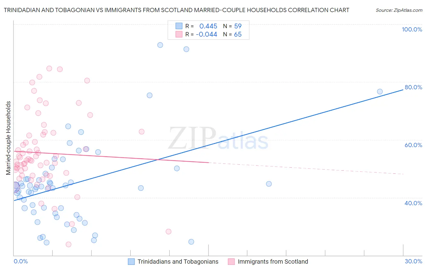 Trinidadian and Tobagonian vs Immigrants from Scotland Married-couple Households