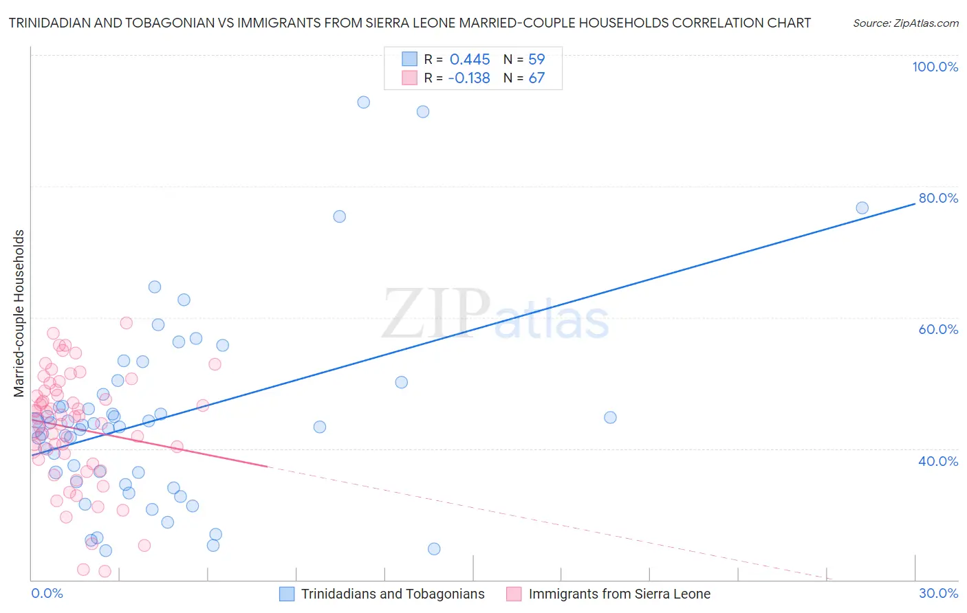 Trinidadian and Tobagonian vs Immigrants from Sierra Leone Married-couple Households