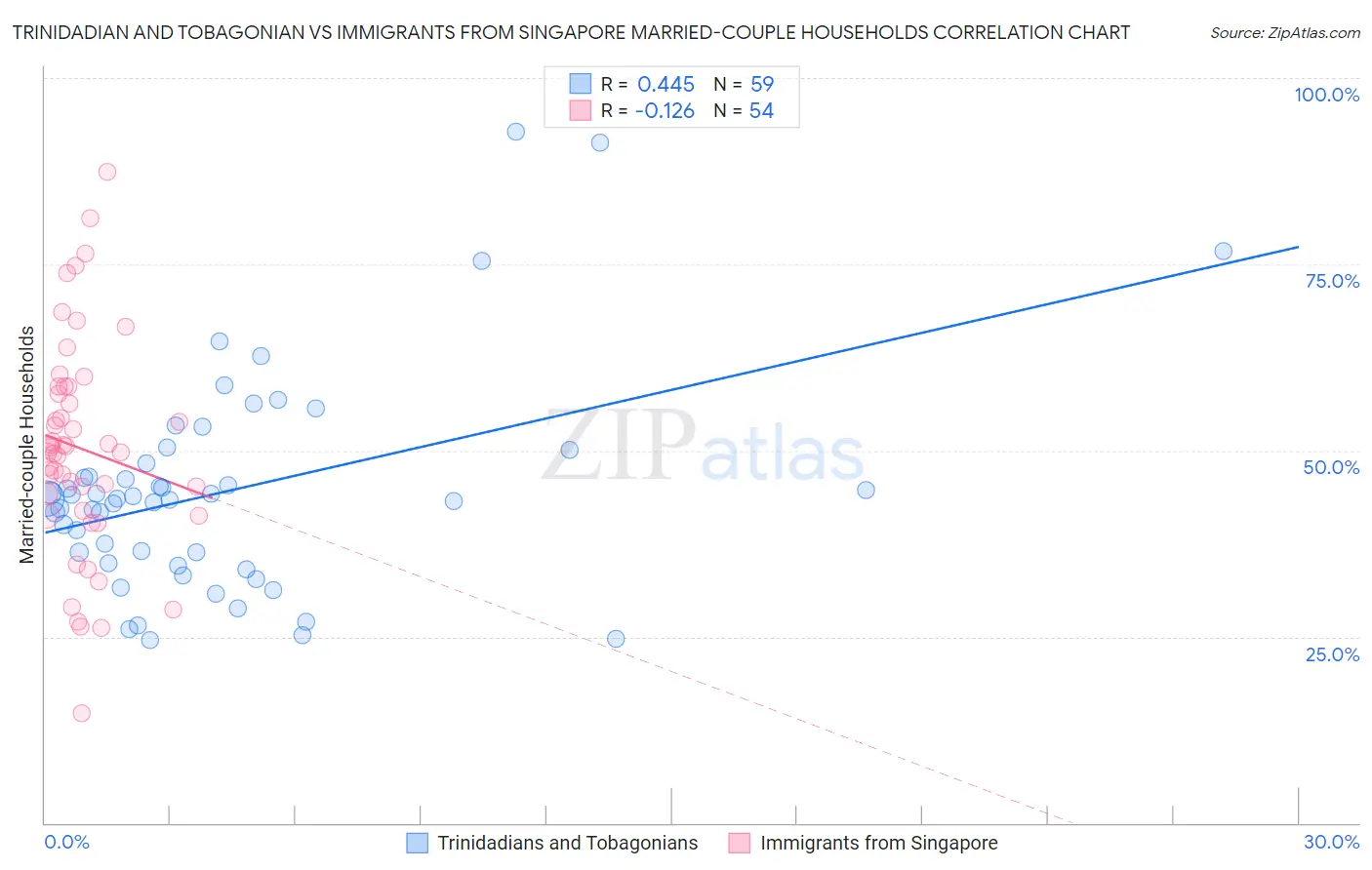 Trinidadian and Tobagonian vs Immigrants from Singapore Married-couple Households
