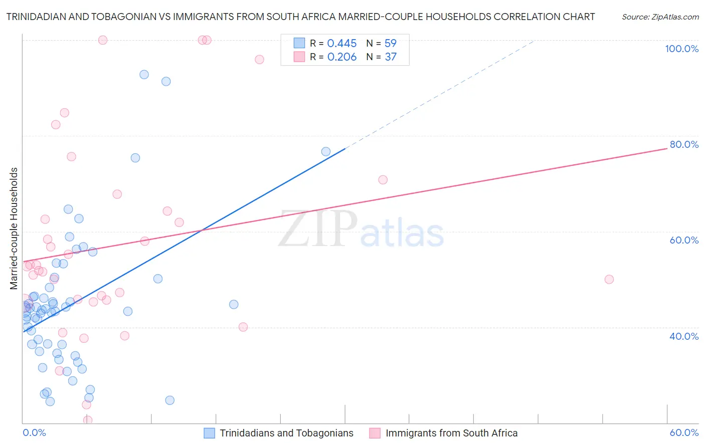 Trinidadian and Tobagonian vs Immigrants from South Africa Married-couple Households