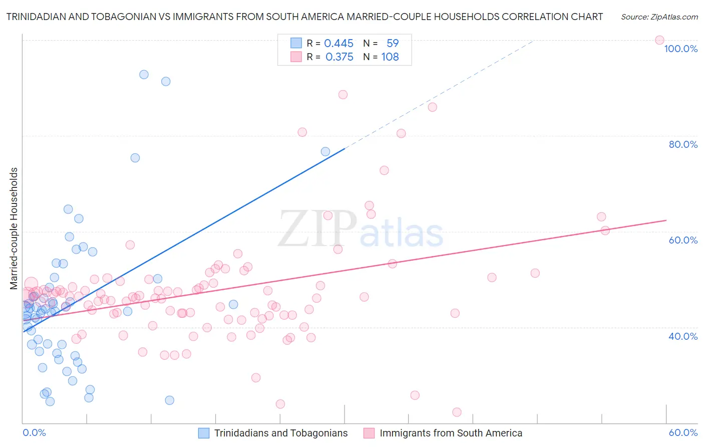 Trinidadian and Tobagonian vs Immigrants from South America Married-couple Households