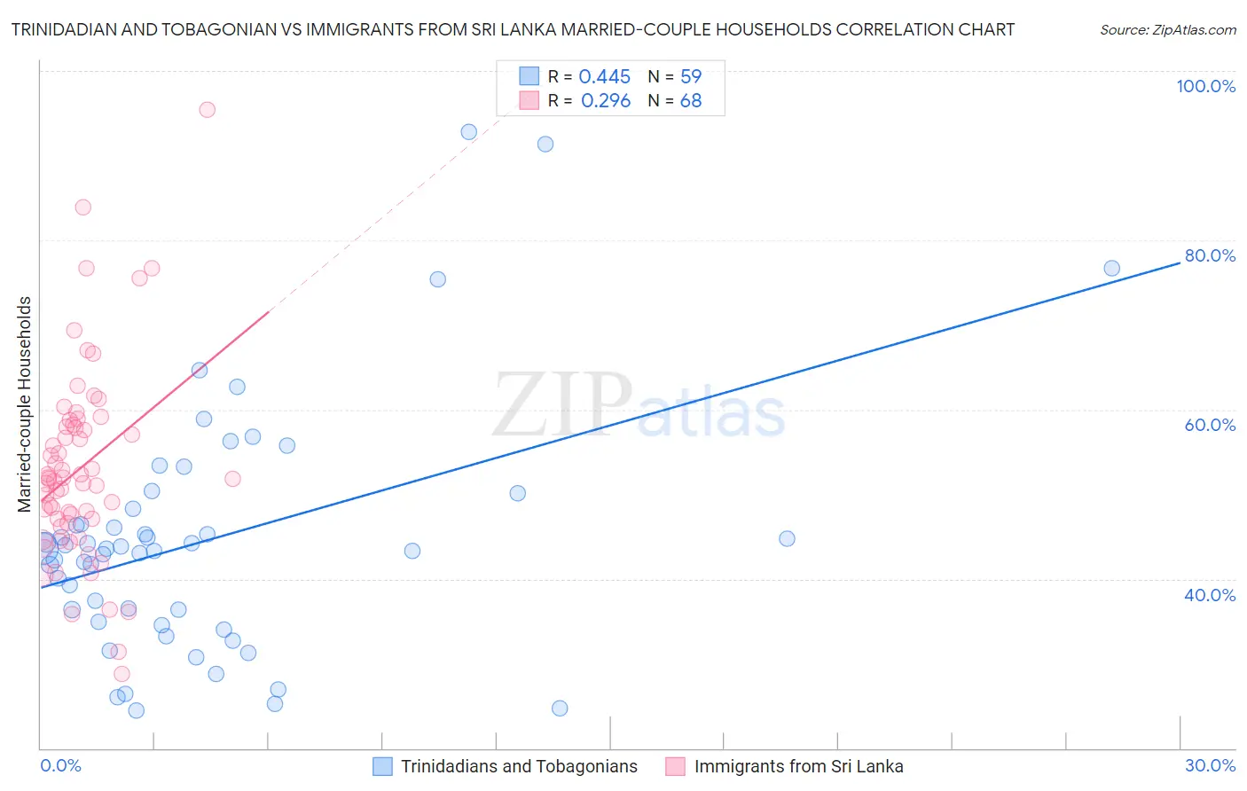 Trinidadian and Tobagonian vs Immigrants from Sri Lanka Married-couple Households