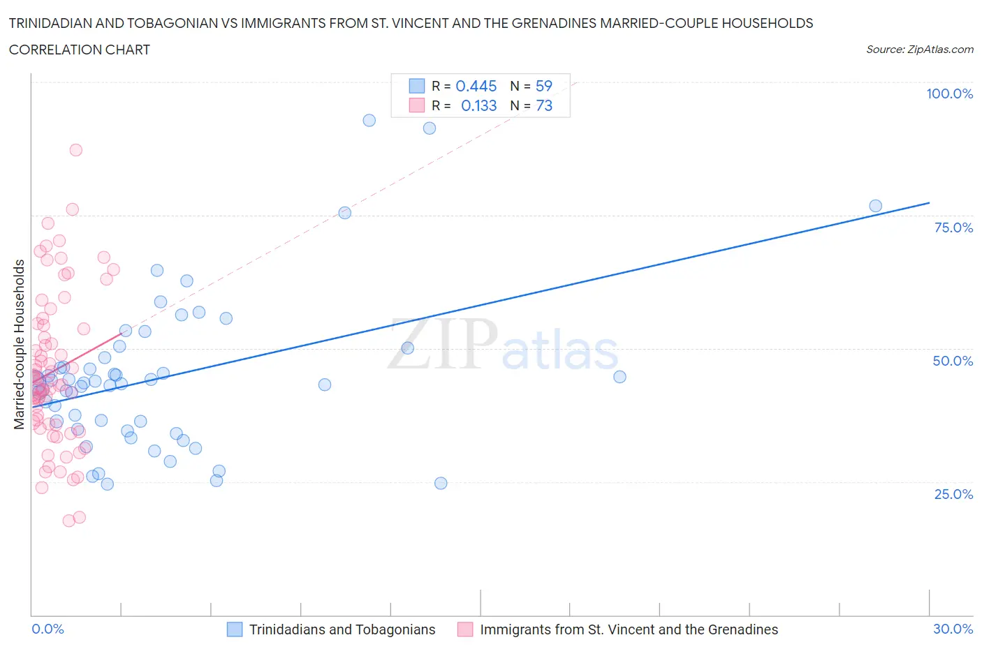Trinidadian and Tobagonian vs Immigrants from St. Vincent and the Grenadines Married-couple Households