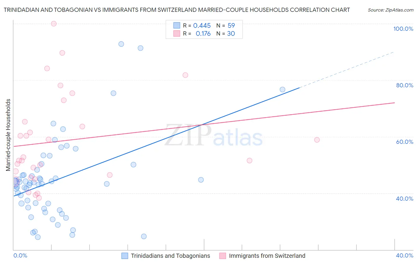 Trinidadian and Tobagonian vs Immigrants from Switzerland Married-couple Households