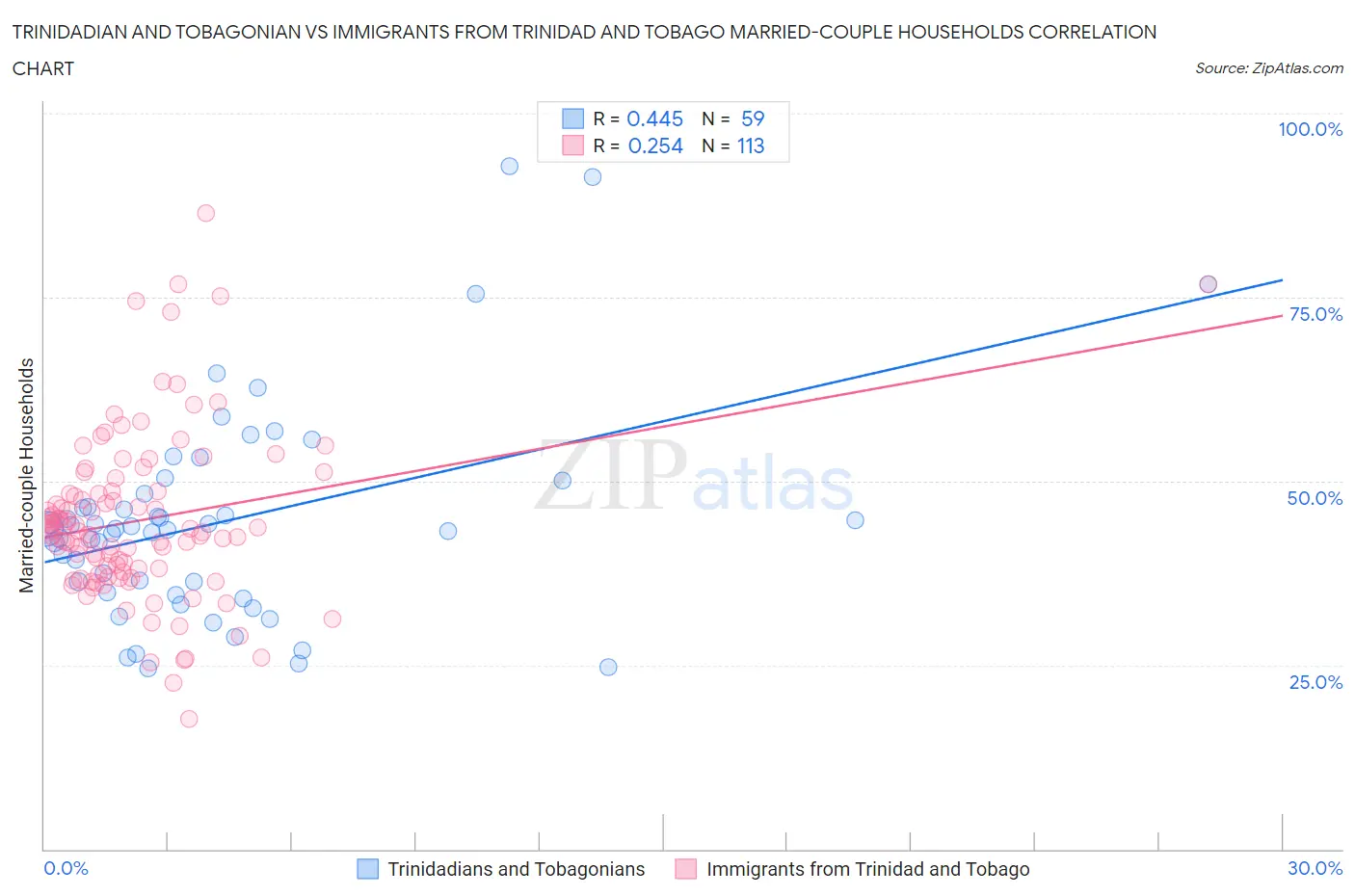 Trinidadian and Tobagonian vs Immigrants from Trinidad and Tobago Married-couple Households