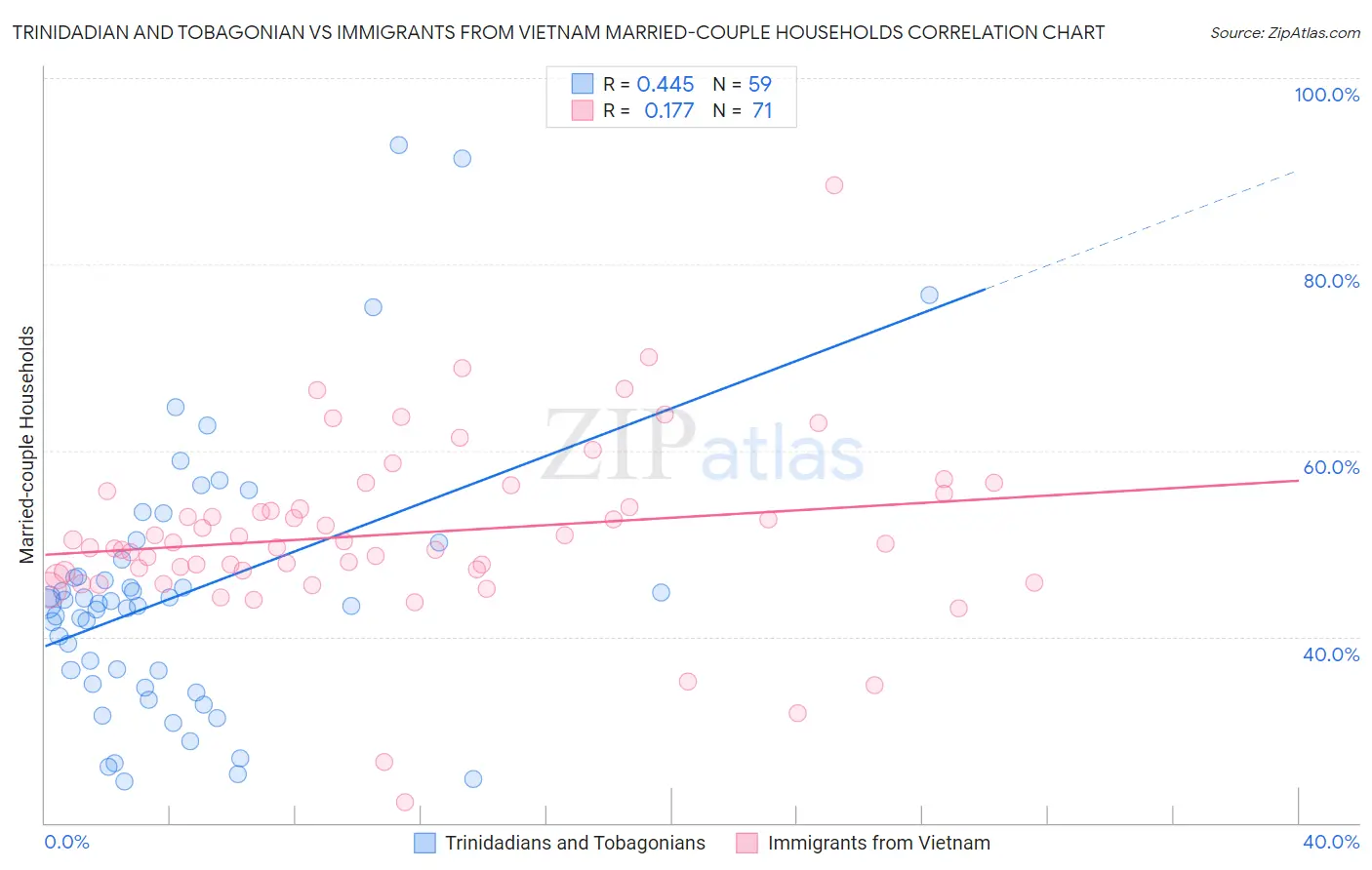 Trinidadian and Tobagonian vs Immigrants from Vietnam Married-couple Households