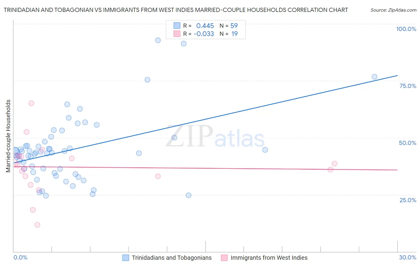 Trinidadian and Tobagonian vs Immigrants from West Indies Married-couple Households