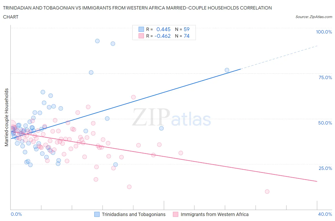 Trinidadian and Tobagonian vs Immigrants from Western Africa Married-couple Households