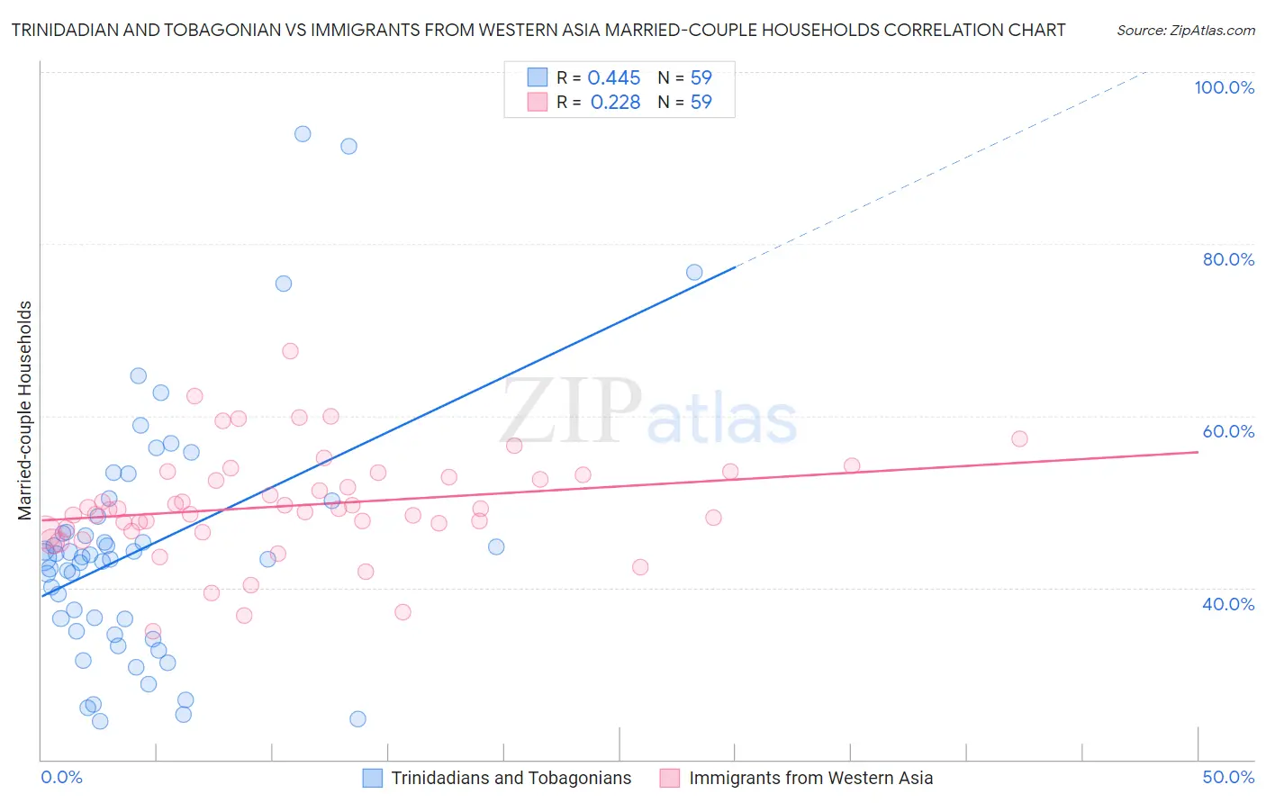Trinidadian and Tobagonian vs Immigrants from Western Asia Married-couple Households