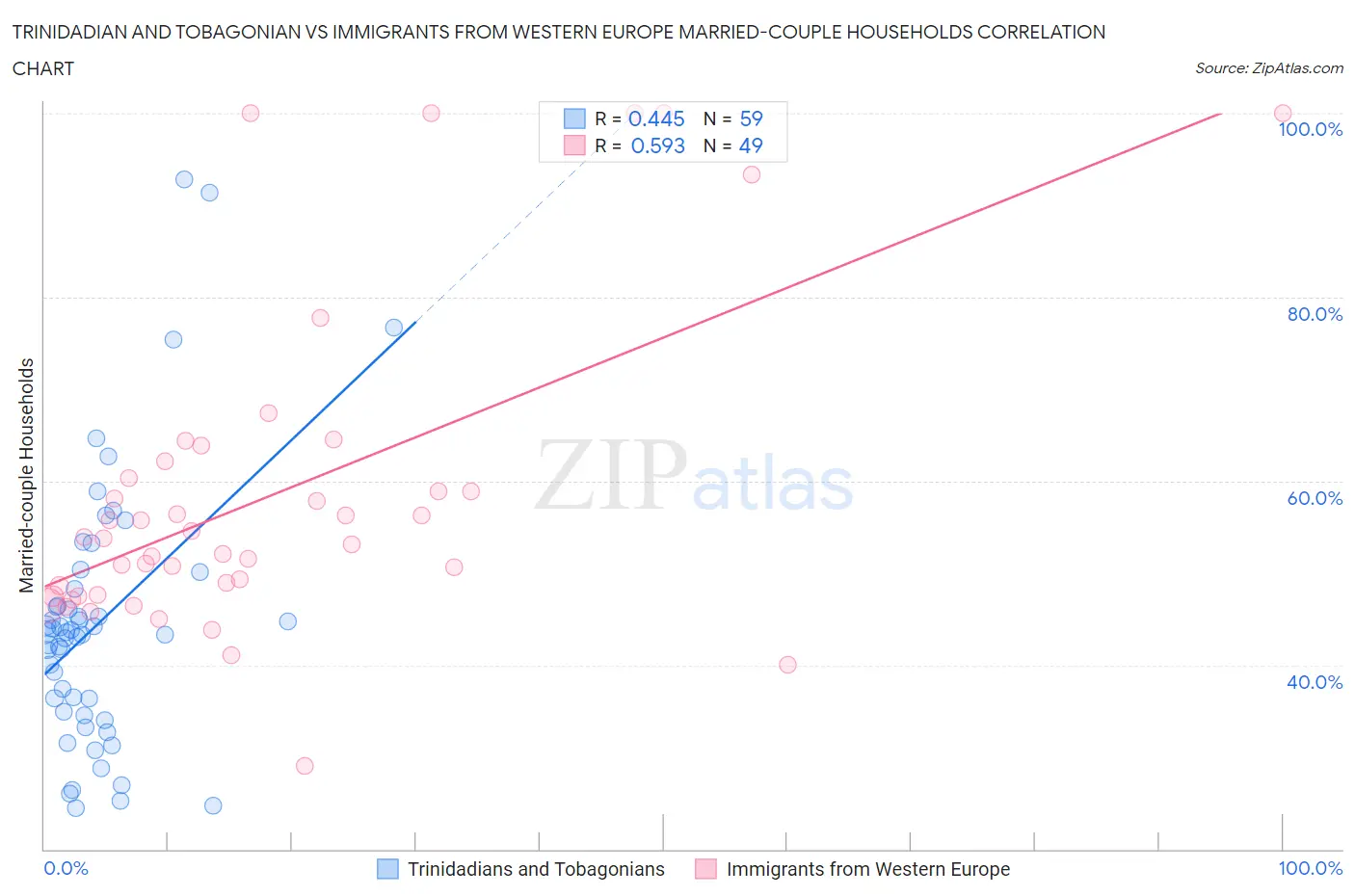 Trinidadian and Tobagonian vs Immigrants from Western Europe Married-couple Households