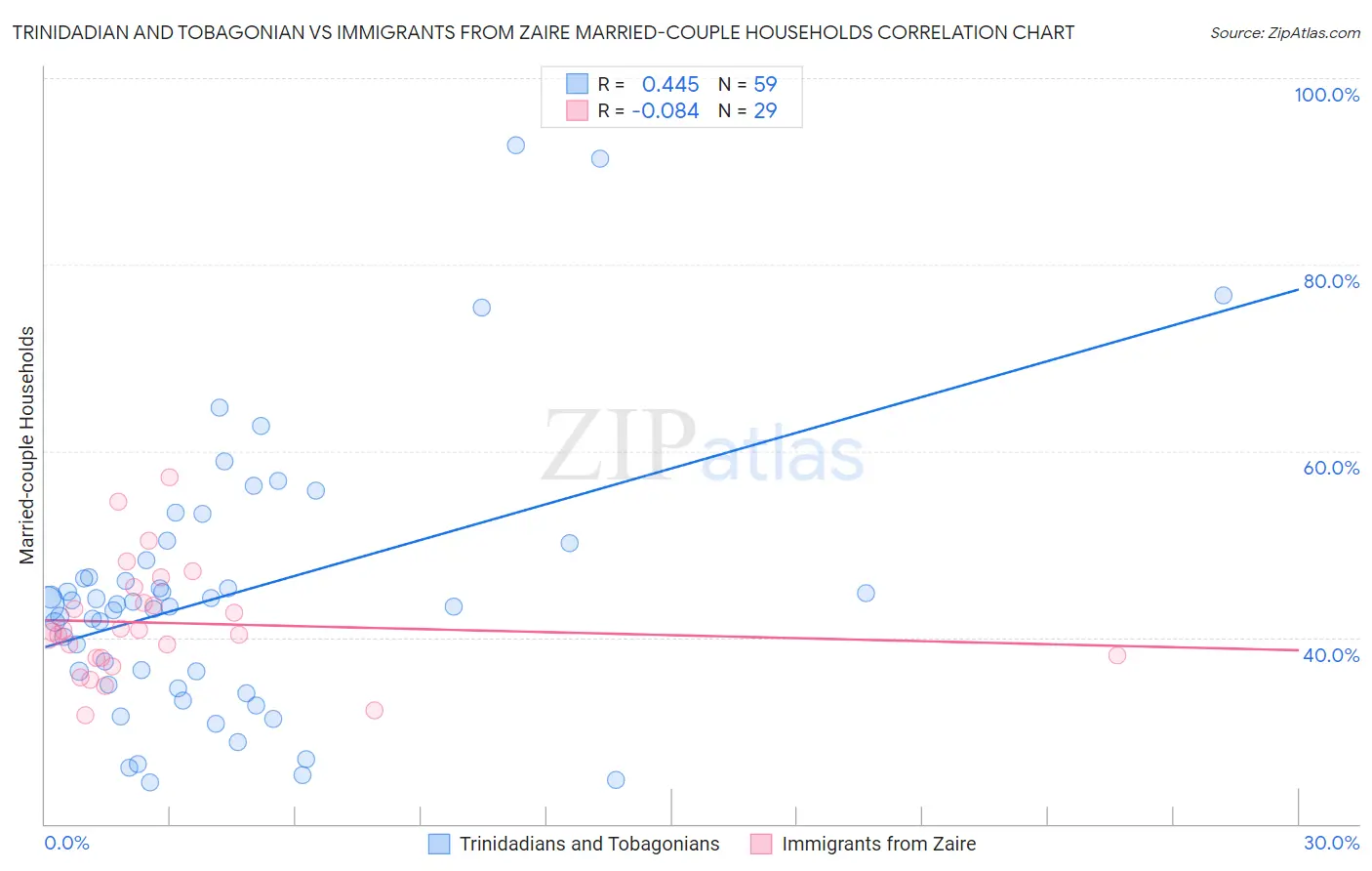 Trinidadian and Tobagonian vs Immigrants from Zaire Married-couple Households