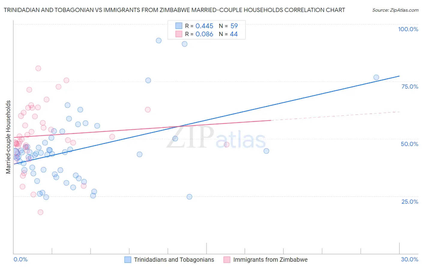 Trinidadian and Tobagonian vs Immigrants from Zimbabwe Married-couple Households