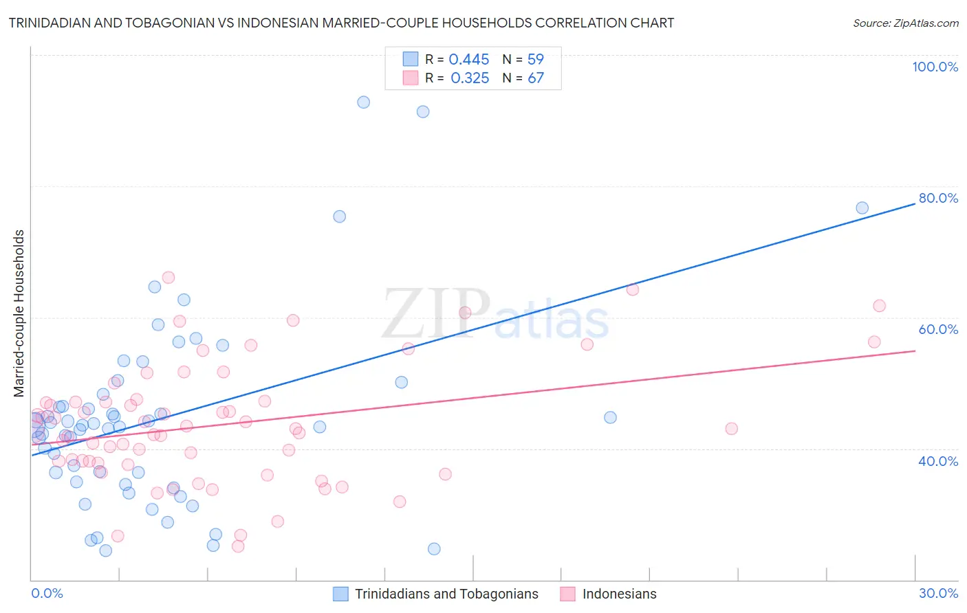 Trinidadian and Tobagonian vs Indonesian Married-couple Households