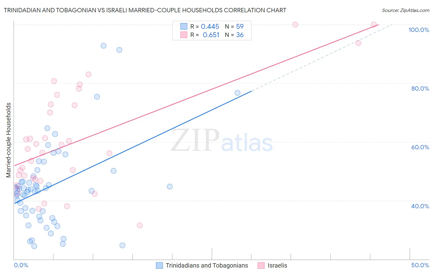 Trinidadian and Tobagonian vs Israeli Married-couple Households