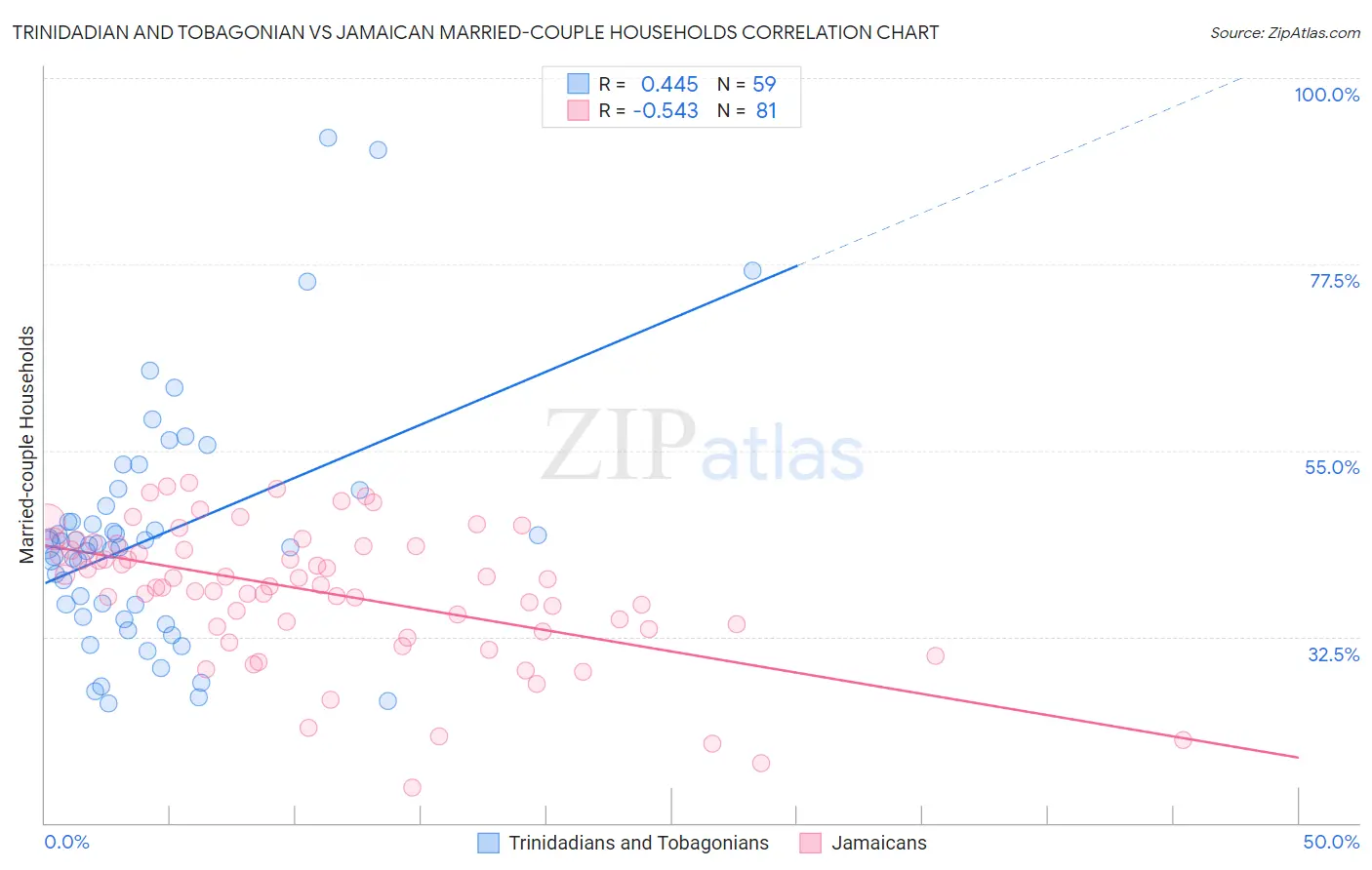 Trinidadian and Tobagonian vs Jamaican Married-couple Households