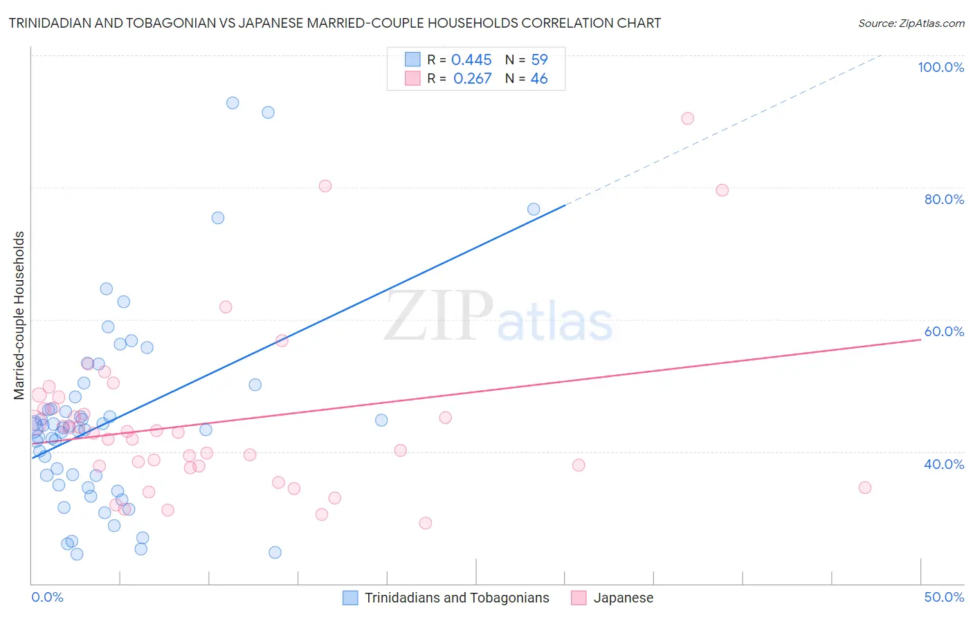 Trinidadian and Tobagonian vs Japanese Married-couple Households