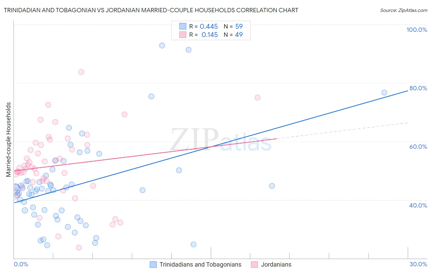 Trinidadian and Tobagonian vs Jordanian Married-couple Households