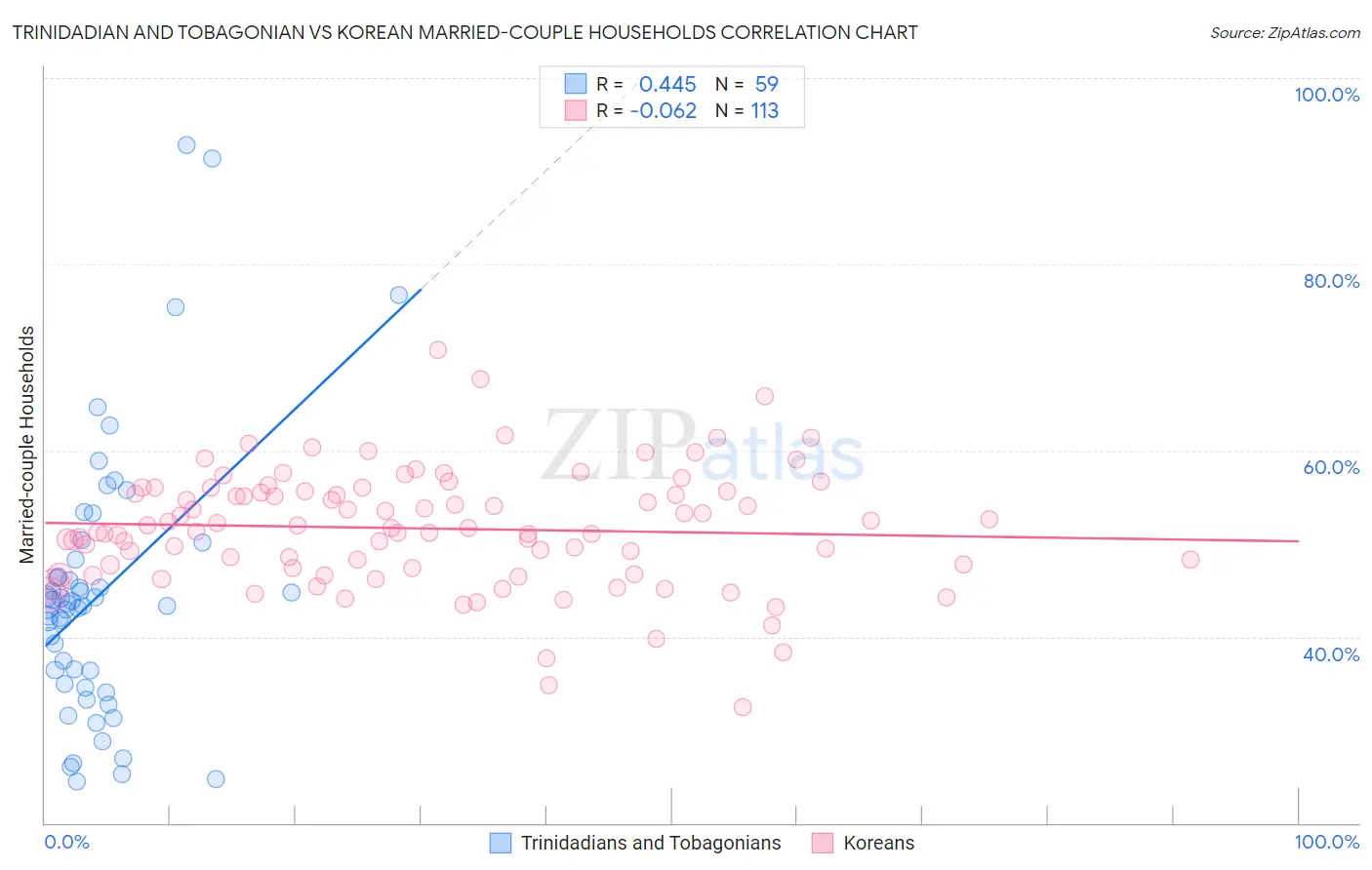 Trinidadian and Tobagonian vs Korean Married-couple Households