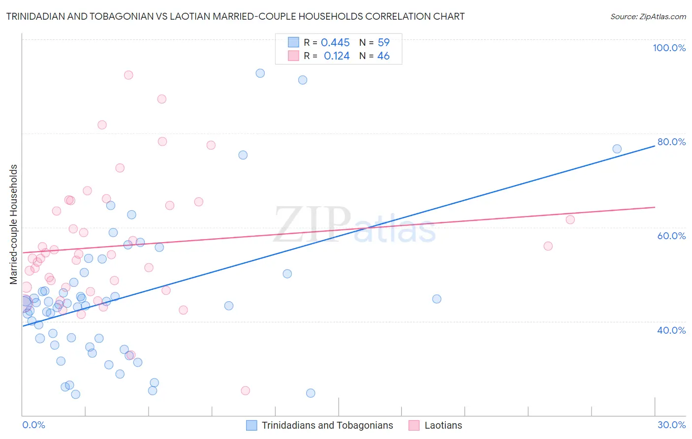 Trinidadian and Tobagonian vs Laotian Married-couple Households
