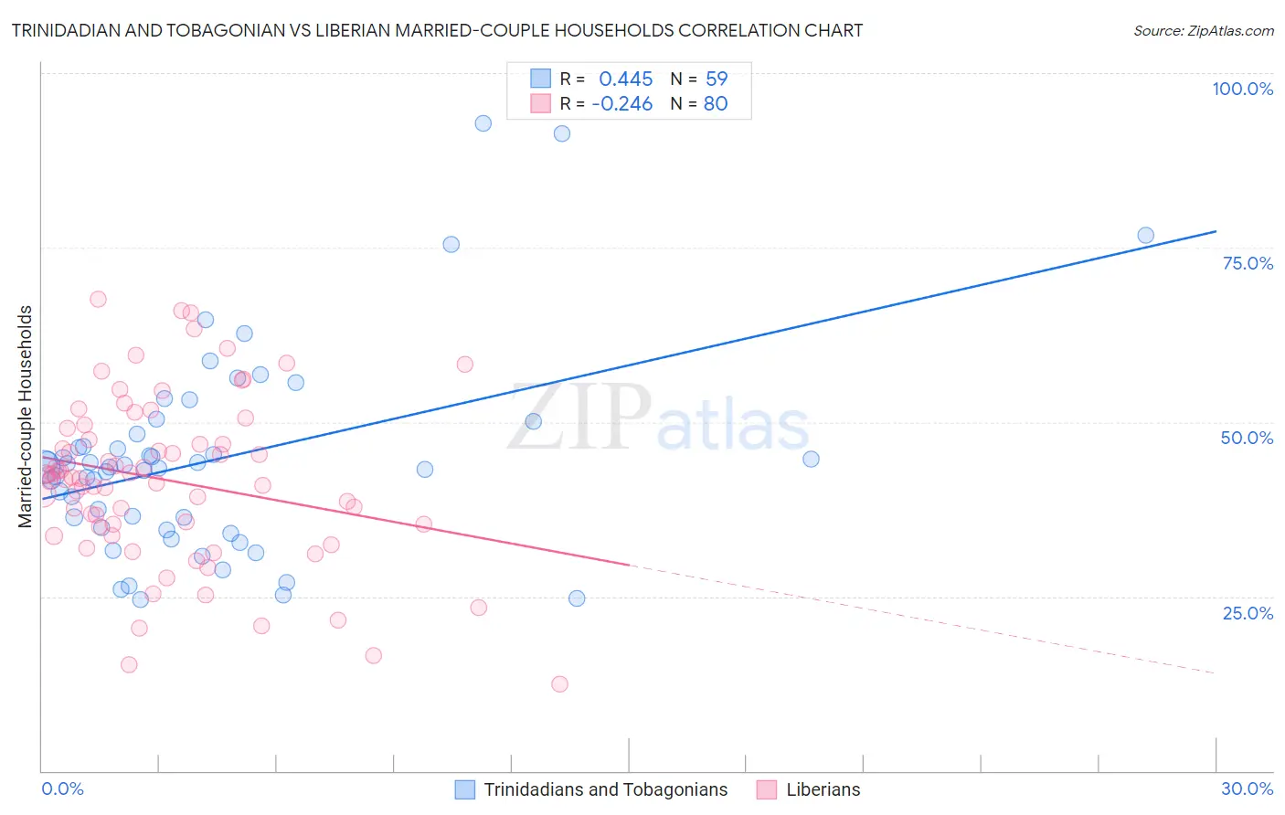 Trinidadian and Tobagonian vs Liberian Married-couple Households