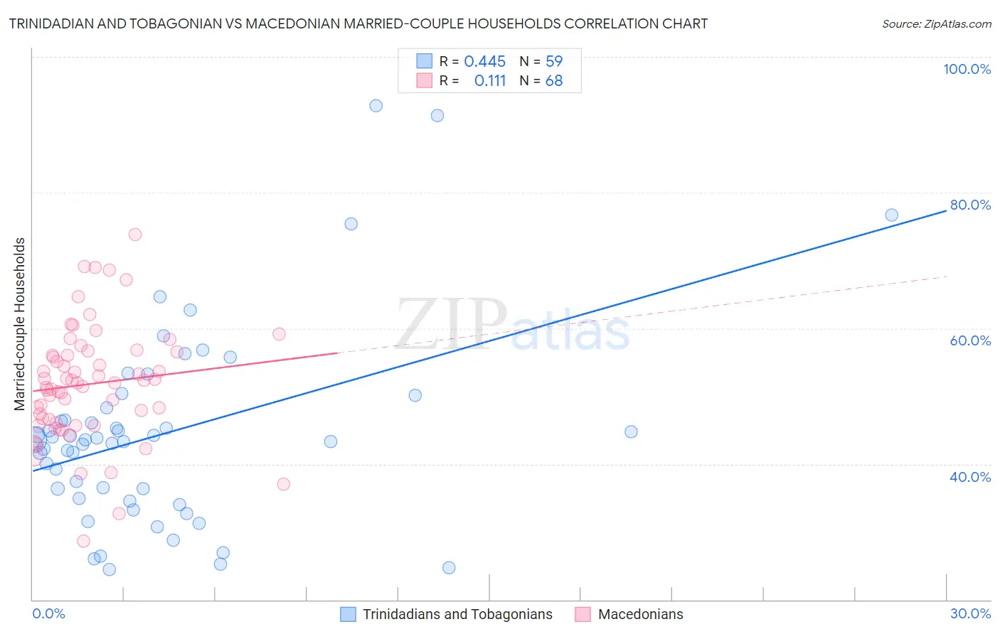 Trinidadian and Tobagonian vs Macedonian Married-couple Households