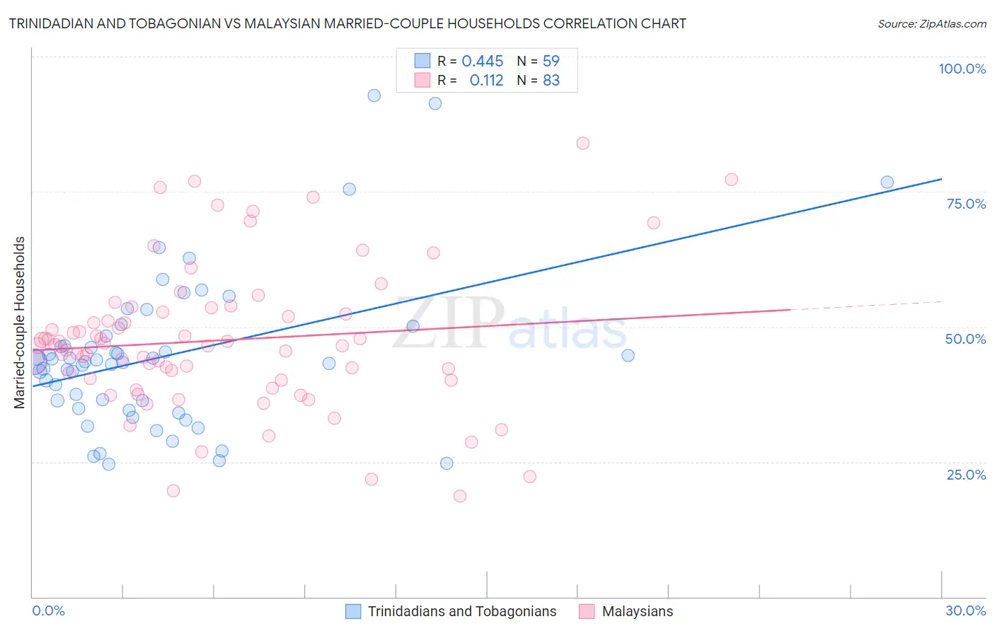 Trinidadian and Tobagonian vs Malaysian Married-couple Households