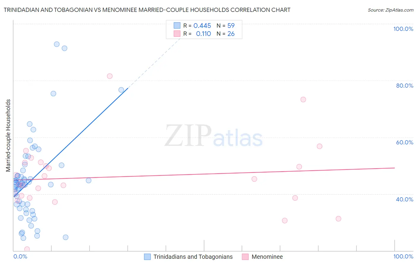 Trinidadian and Tobagonian vs Menominee Married-couple Households