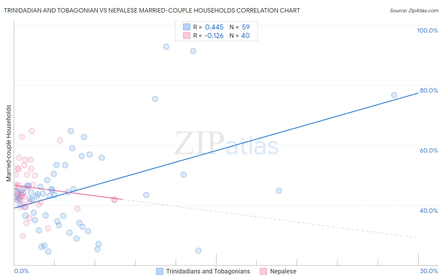 Trinidadian and Tobagonian vs Nepalese Married-couple Households