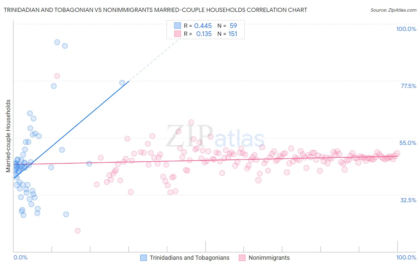 Trinidadian and Tobagonian vs Nonimmigrants Married-couple Households