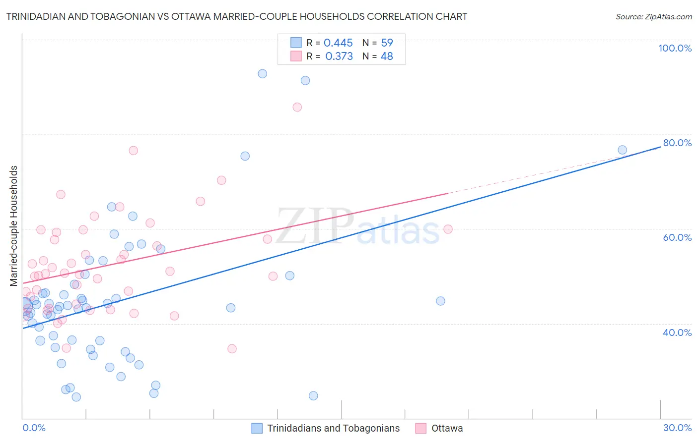 Trinidadian and Tobagonian vs Ottawa Married-couple Households