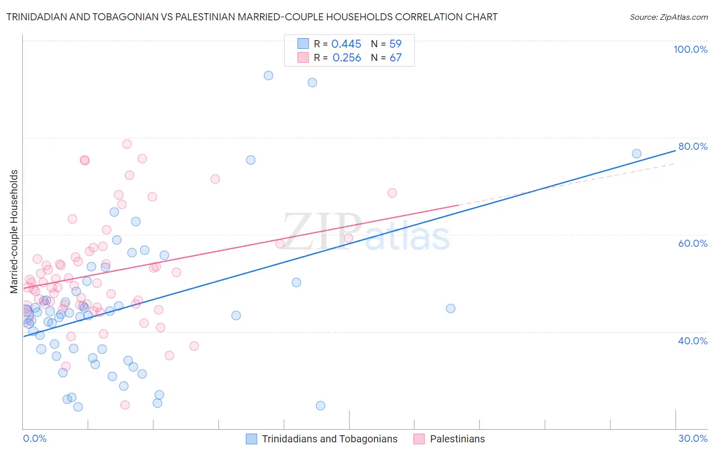 Trinidadian and Tobagonian vs Palestinian Married-couple Households
