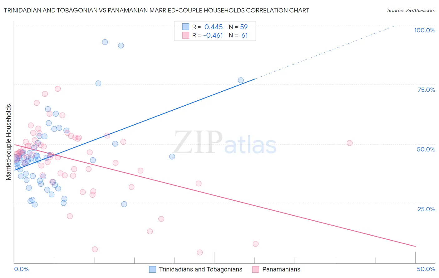 Trinidadian and Tobagonian vs Panamanian Married-couple Households