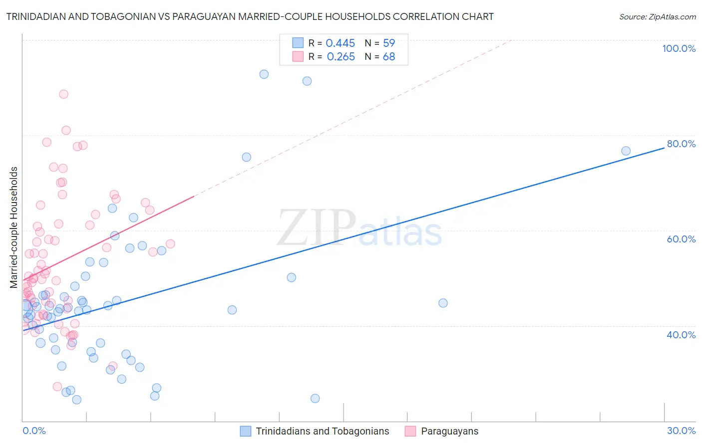Trinidadian and Tobagonian vs Paraguayan Married-couple Households