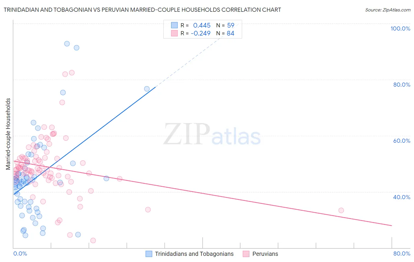 Trinidadian and Tobagonian vs Peruvian Married-couple Households