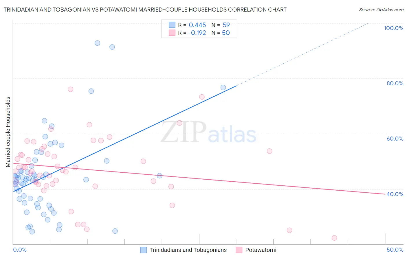 Trinidadian and Tobagonian vs Potawatomi Married-couple Households