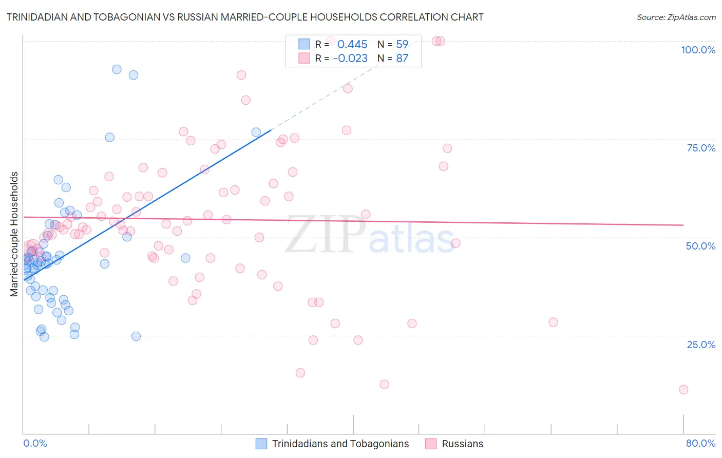 Trinidadian and Tobagonian vs Russian Married-couple Households