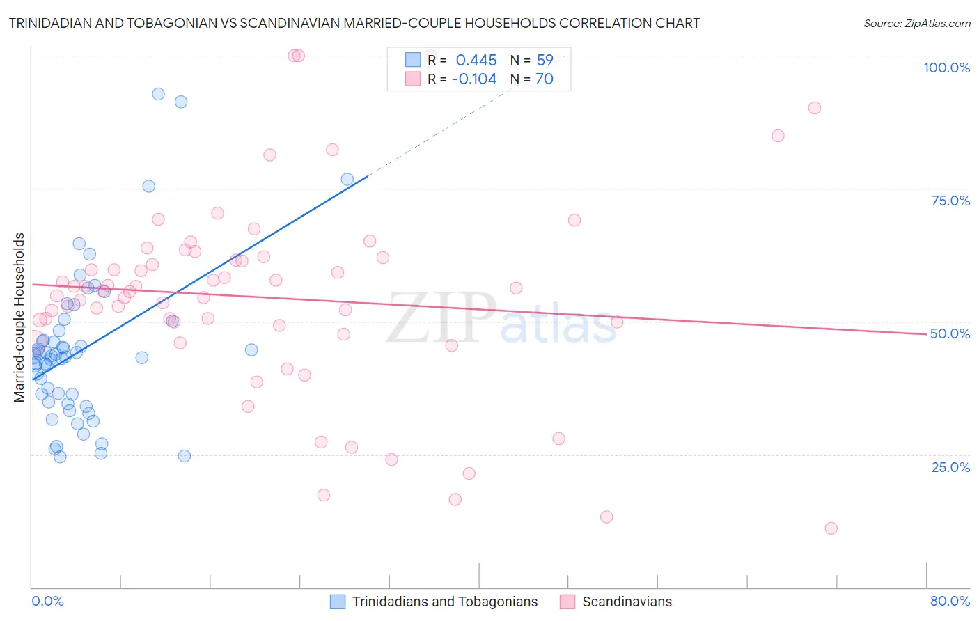 Trinidadian and Tobagonian vs Scandinavian Married-couple Households