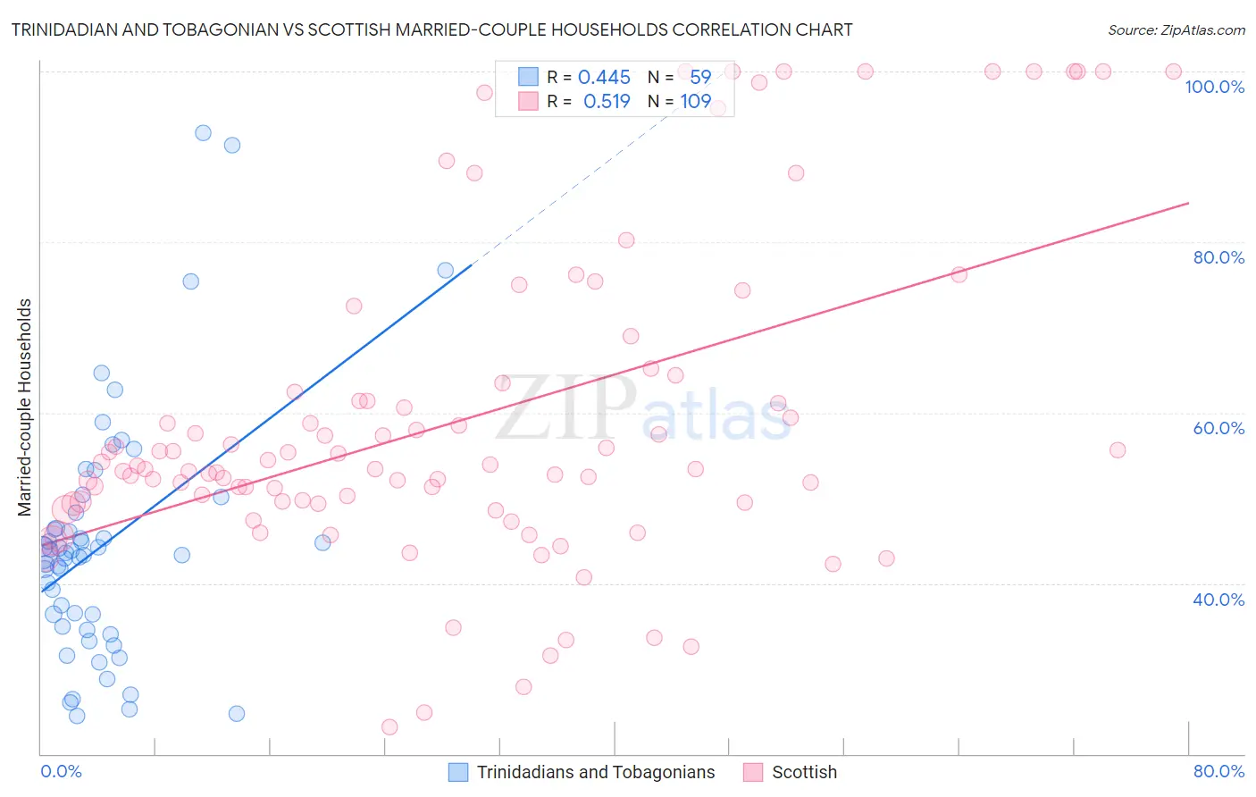 Trinidadian and Tobagonian vs Scottish Married-couple Households