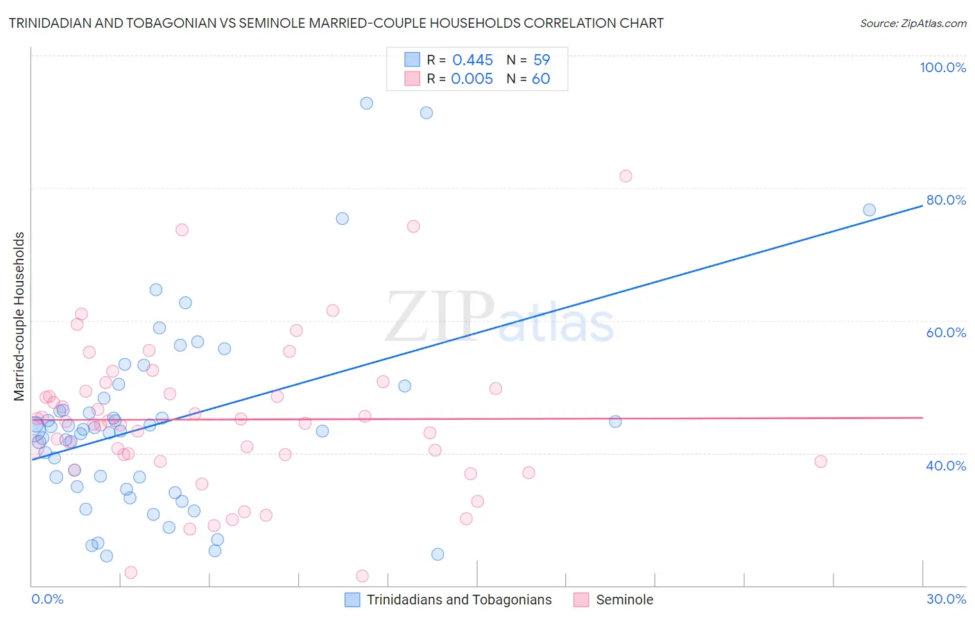 Trinidadian and Tobagonian vs Seminole Married-couple Households