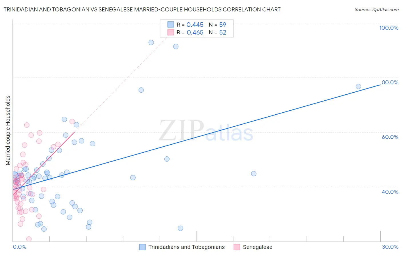 Trinidadian and Tobagonian vs Senegalese Married-couple Households