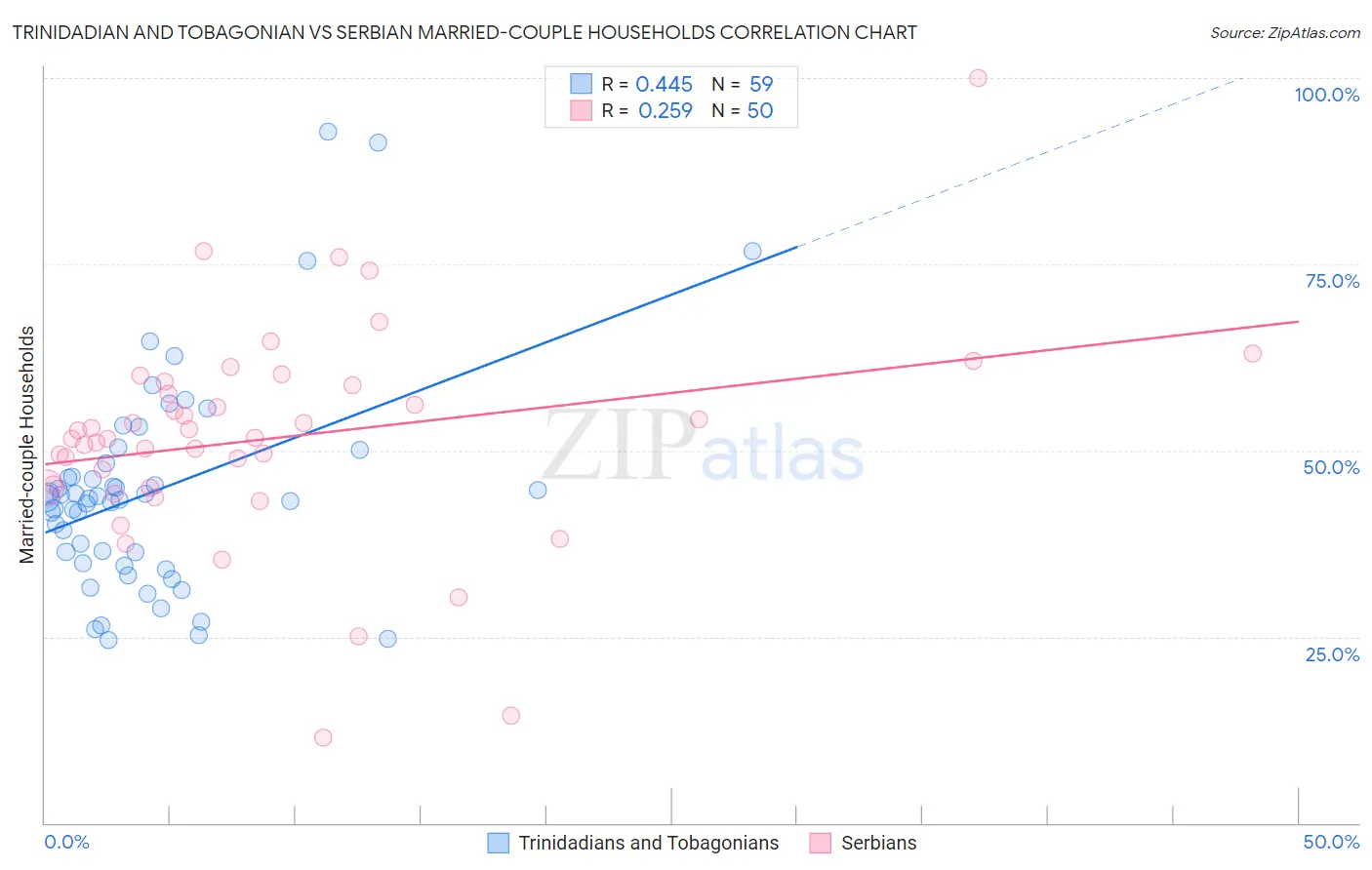 Trinidadian and Tobagonian vs Serbian Married-couple Households
