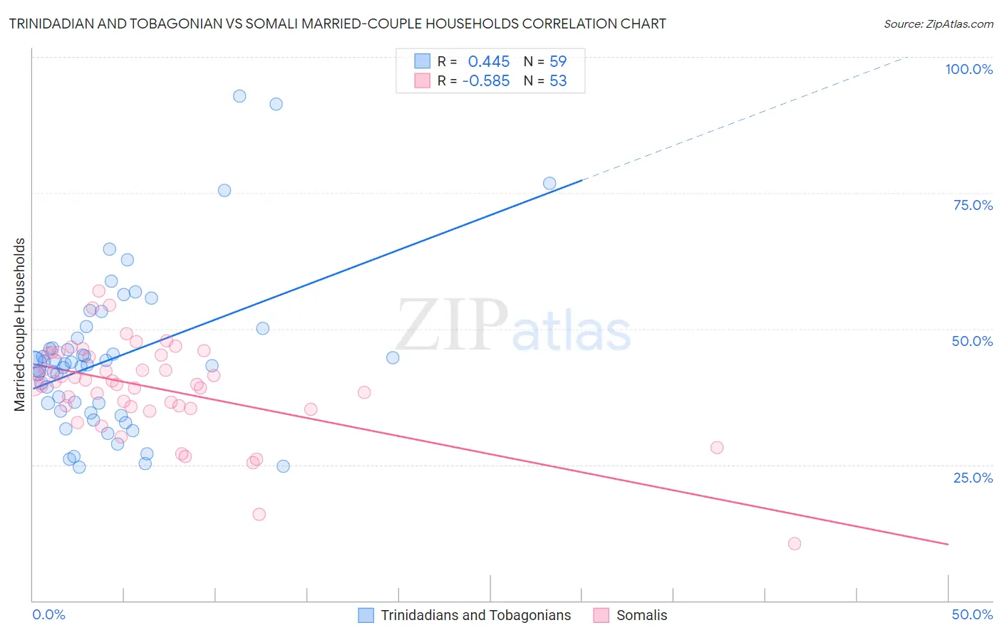 Trinidadian and Tobagonian vs Somali Married-couple Households